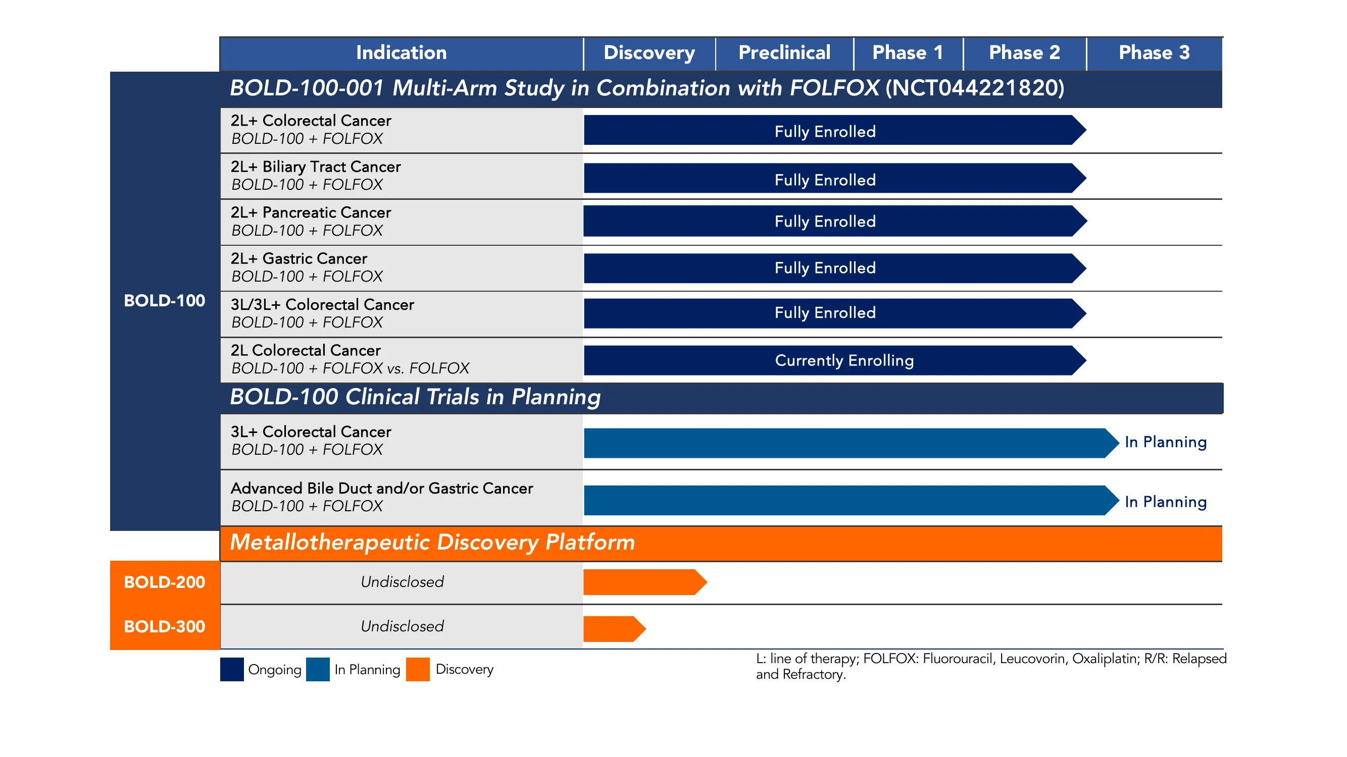 BOLD-100 Development Pipeline